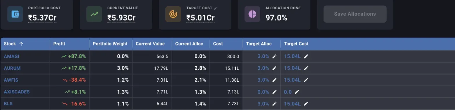 The Allocation screen: four summary tiles for portfolio cost, current value, target cost and allocation done, above a table of stocks with Profit, Portfolio Weight, Current Value, Current Alloc, Cost, Target Alloc and Target Cost columns