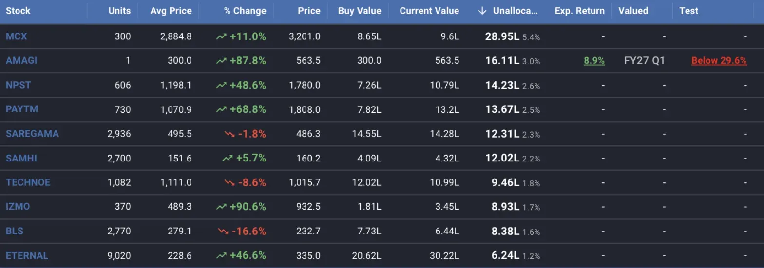 The dashboard sorted by Unallocated, largest gap first, with MCX at 28.95L and 5.4% at the top and the AMAGI row showing an expected return, a valuation quarter and a price anchor beside its gap