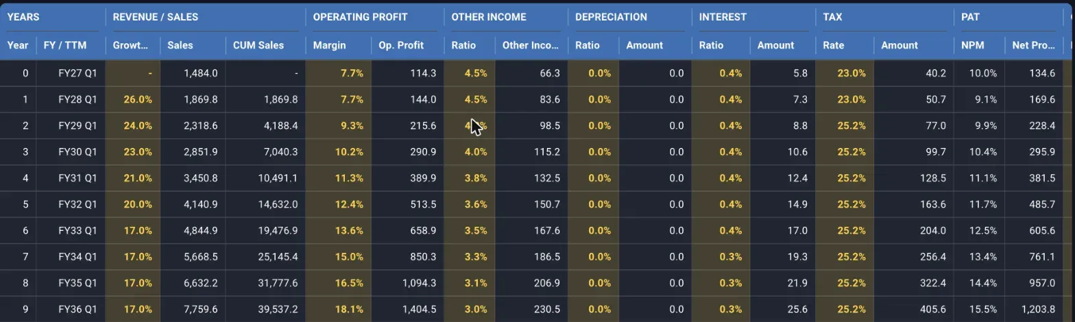 The DCF grid with the editable Growth, Margin, Ratio and Rate columns highlighted in gold