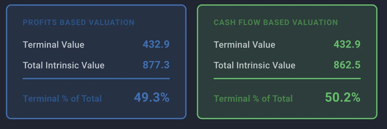 The profits based and cash flow based valuation cards, each showing terminal value, total intrinsic value and terminal percentage of total
