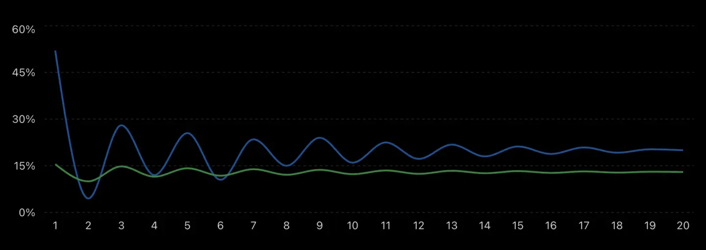 Look-back XIRR of the investor versus the index, both converging