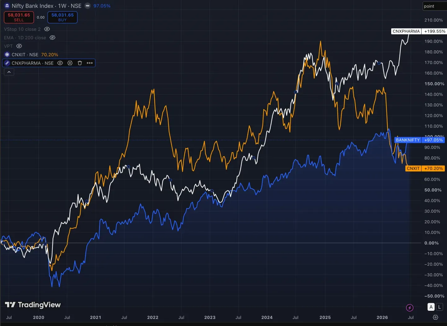 Nifty Bank, Nifty IT, and Nifty Pharma indexed returns, Feb 2020 to Jul 2026