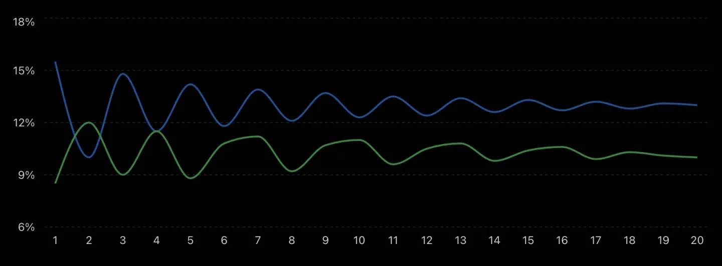 Look-back XIRR of a mediocre investor (green) versus the index (blue)