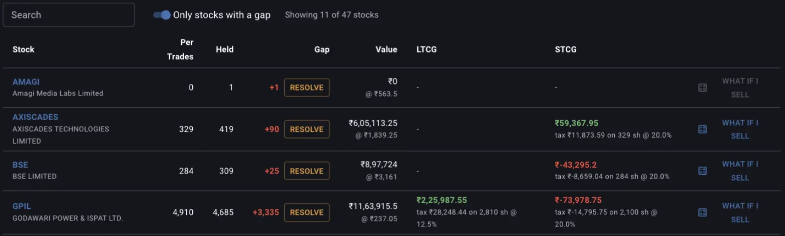 The table filtered to stocks with a gap, showing four rows with Resolve buttons and gain figures still printed beside them