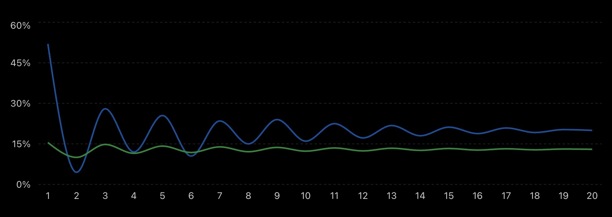 Look-back XIRR of the investor versus the index, both converging