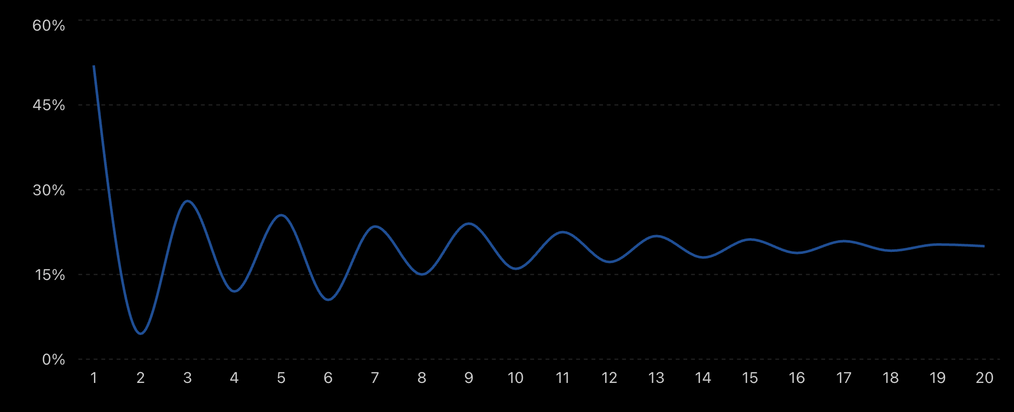 Look-back XIRR for a 20% investor, converging over 20 years