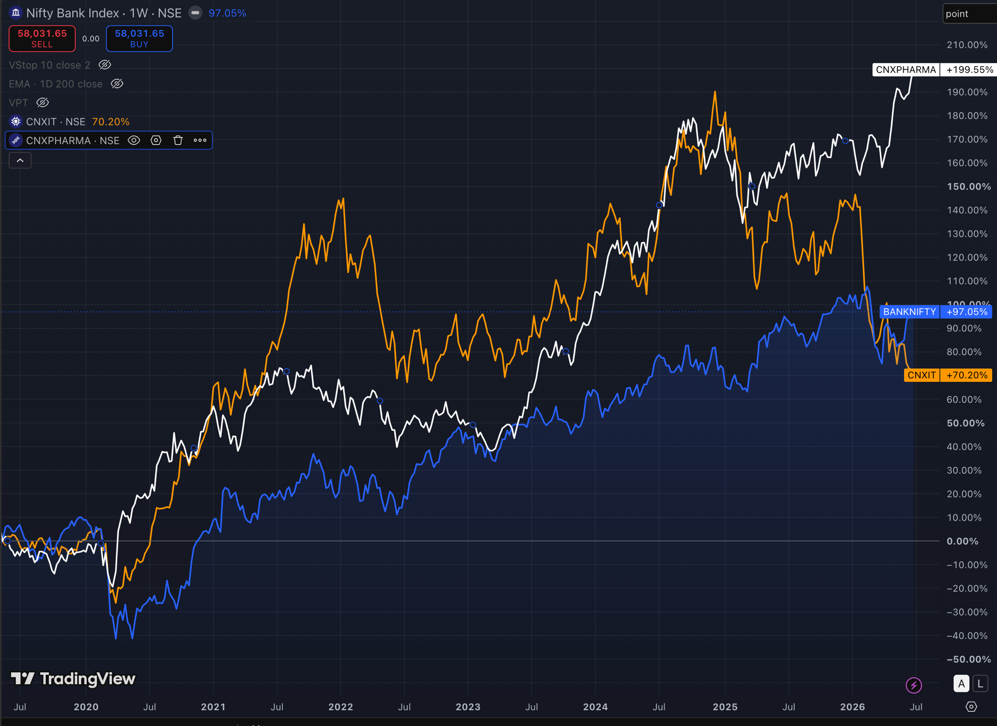 Nifty Bank, Nifty IT, and Nifty Pharma indexed returns, Feb 2020 to Jul 2026