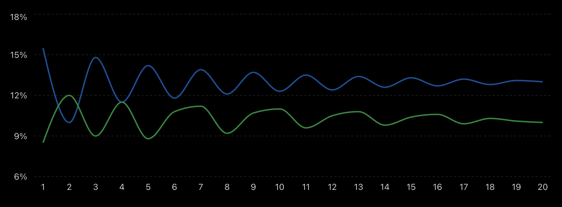 Look-back XIRR of a mediocre investor (green) versus the index (blue)